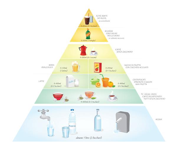 Piramide idratazione.